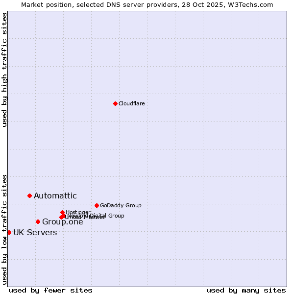 Market position of Group.one vs. Automattic vs. UK Servers