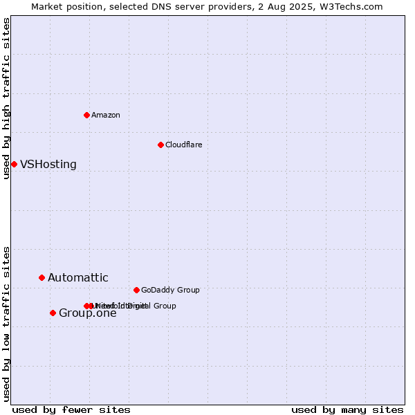 Market position of Group.one vs. Automattic vs. VSHosting