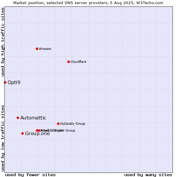 Market position of Group.one vs. Automattic vs. Opti9