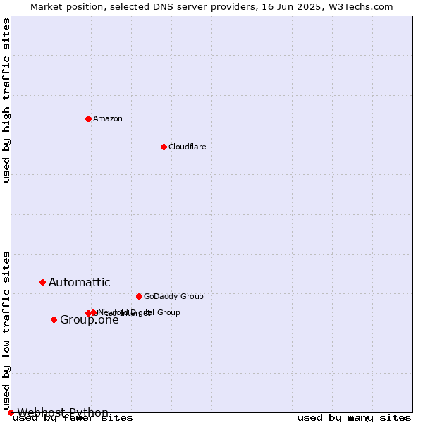 Market position of Group.one vs. Automattic vs. Webhost Python