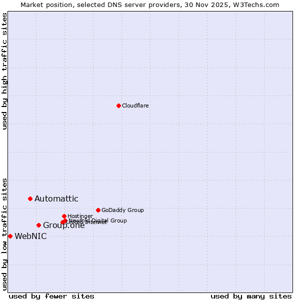 Market position of Group.one vs. Automattic vs. WebNIC