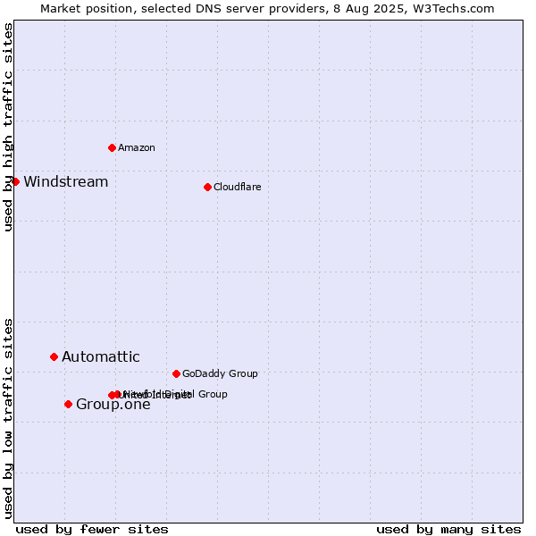 Market position of Group.one vs. Automattic vs. Windstream