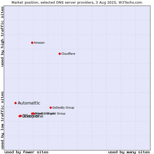 Market position of XServer vs. Group.one vs. Automattic