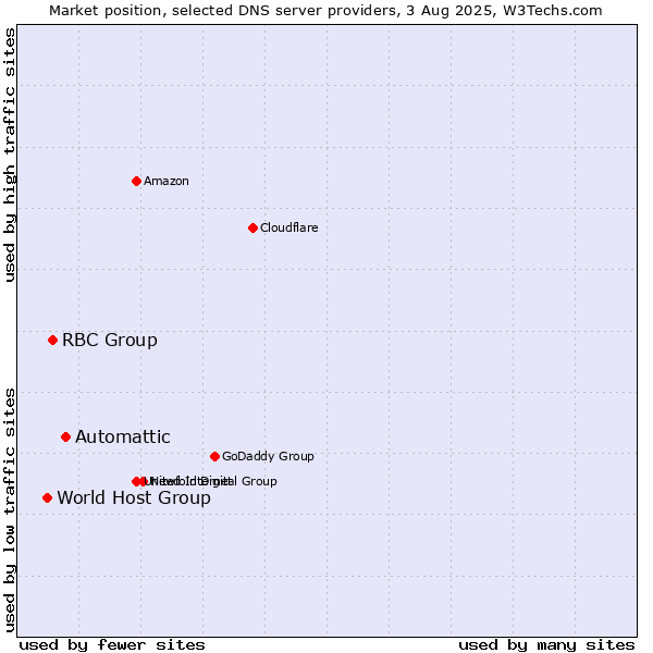 Market position of Automattic vs. RBC Group vs. World Host Group