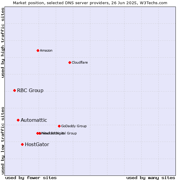Market position of HostGator vs. Automattic vs. RBC Group