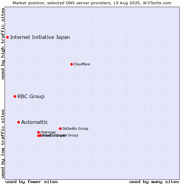 Market position of Automattic vs. RBC Group vs. Internet Initiative Japan
