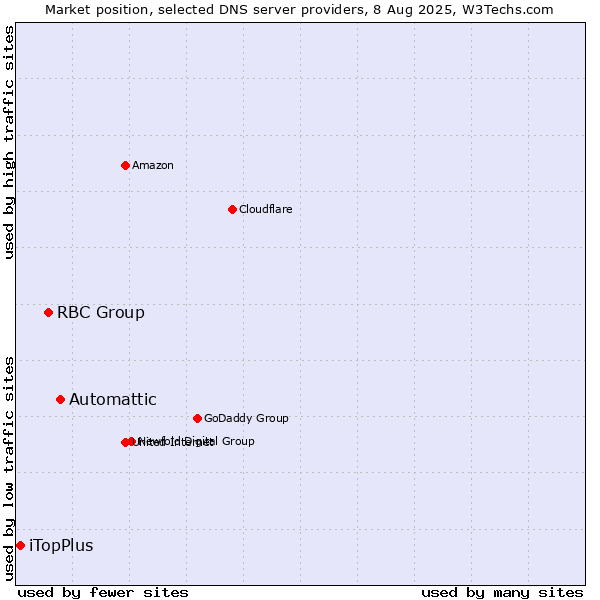 Market position of Automattic vs. RBC Group vs. iTopPlus