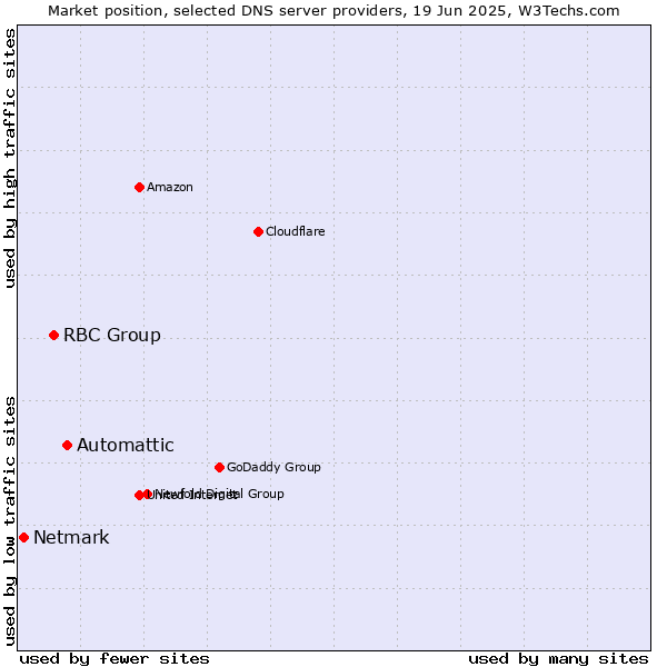 Market position of Automattic vs. RBC Group vs. Netmark