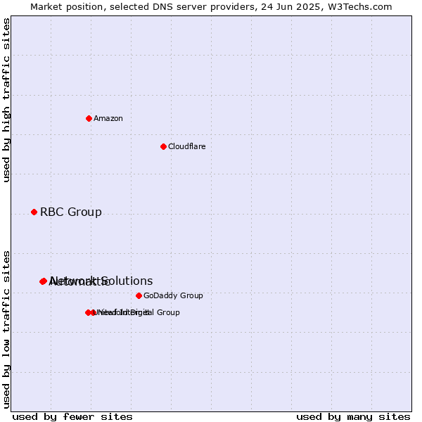 Market position of Network Solutions vs. Automattic vs. RBC Group