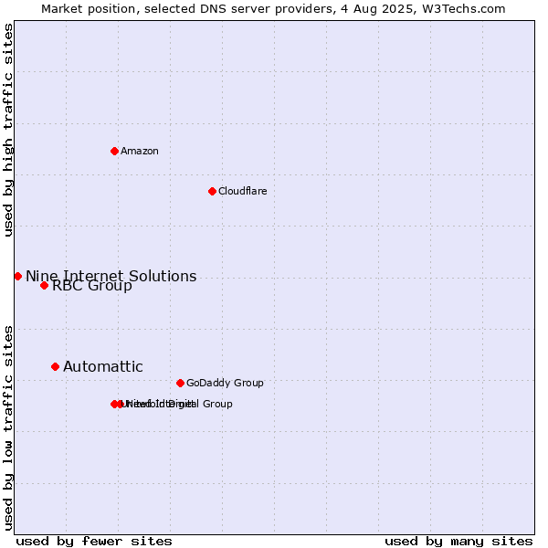 Market position of Automattic vs. RBC Group vs. Nine Internet Solutions