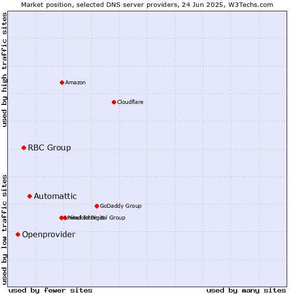 Market position of Automattic vs. RBC Group vs. Openprovider