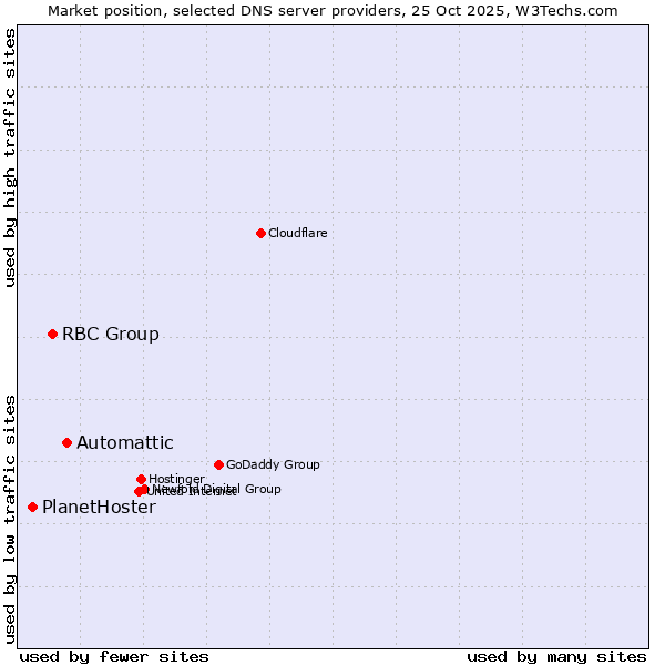 Market position of Automattic vs. RBC Group vs. PlanetHoster