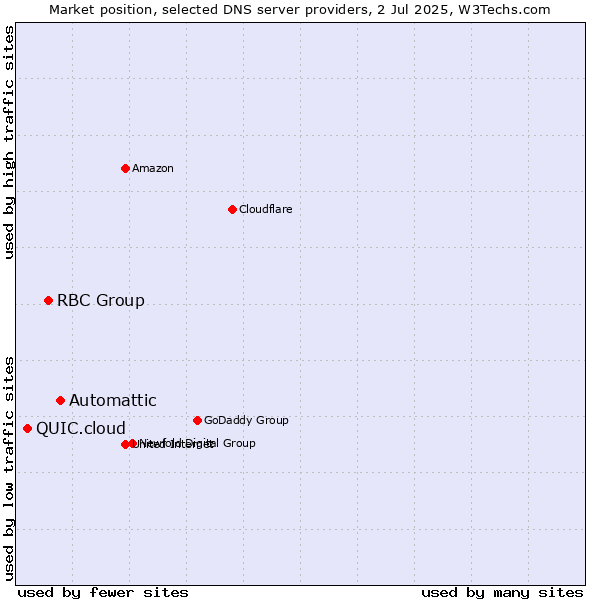 Market position of Automattic vs. RBC Group vs. QUIC.cloud