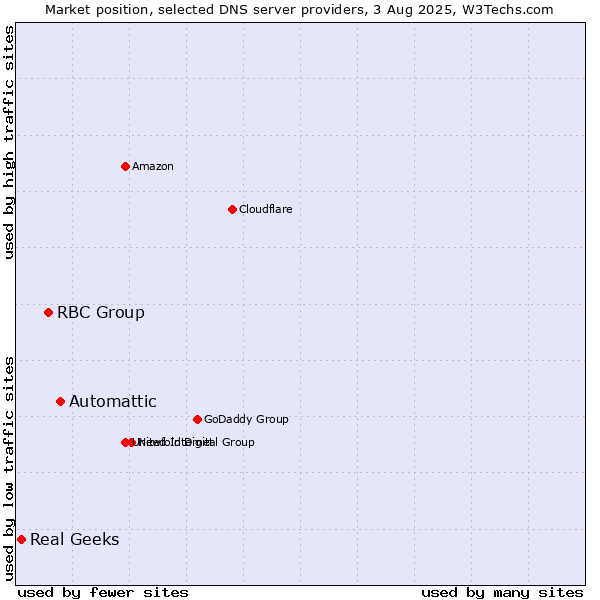 Market position of Automattic vs. RBC Group vs. Real Geeks