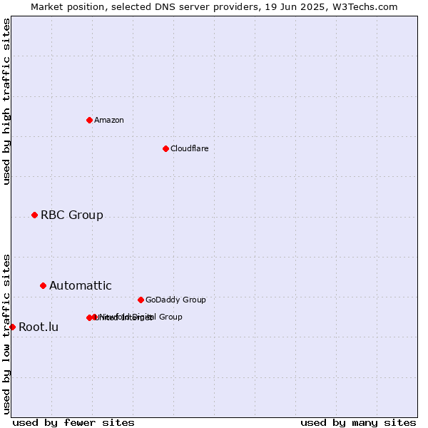Market position of Automattic vs. RBC Group vs. Root.lu