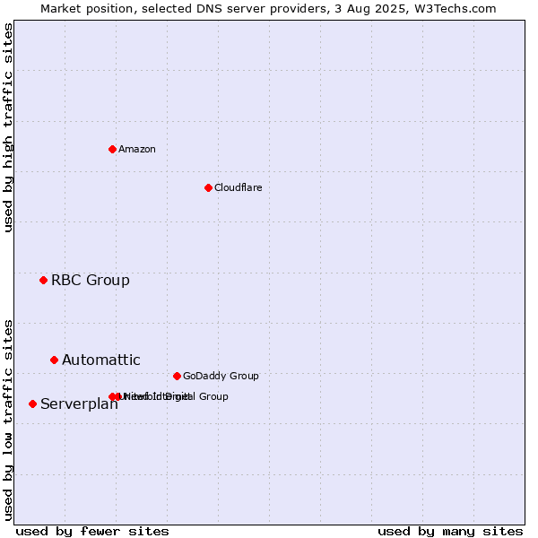 Market position of Automattic vs. RBC Group vs. Serverplan
