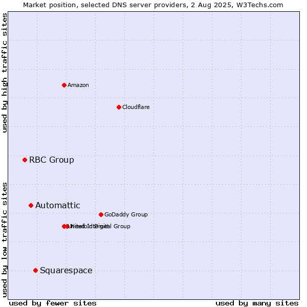 Market position of Squarespace vs. Automattic vs. RBC Group