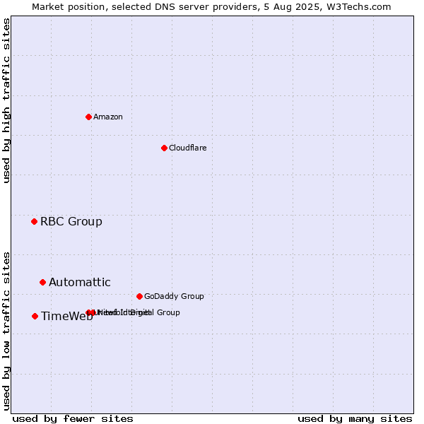 Market position of Automattic vs. TimeWeb vs. RBC Group