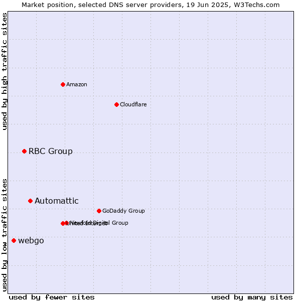 Market position of Automattic vs. RBC Group vs. webgo
