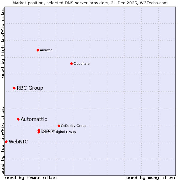 Market position of Automattic vs. RBC Group vs. WebNIC