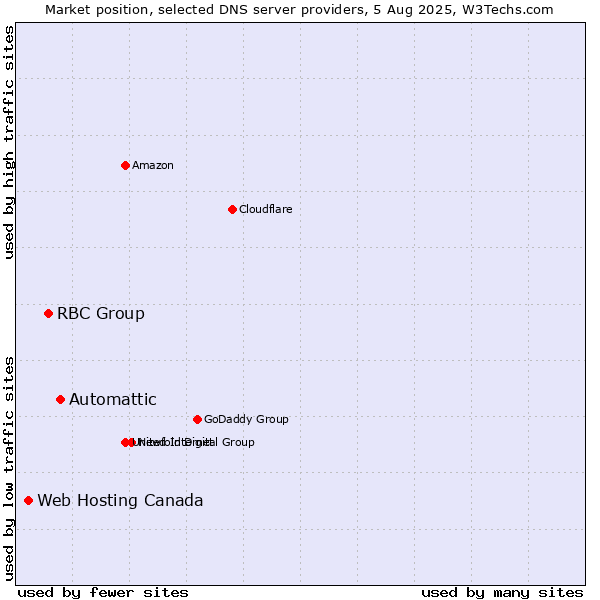 Market position of Automattic vs. RBC Group vs. Web Hosting Canada