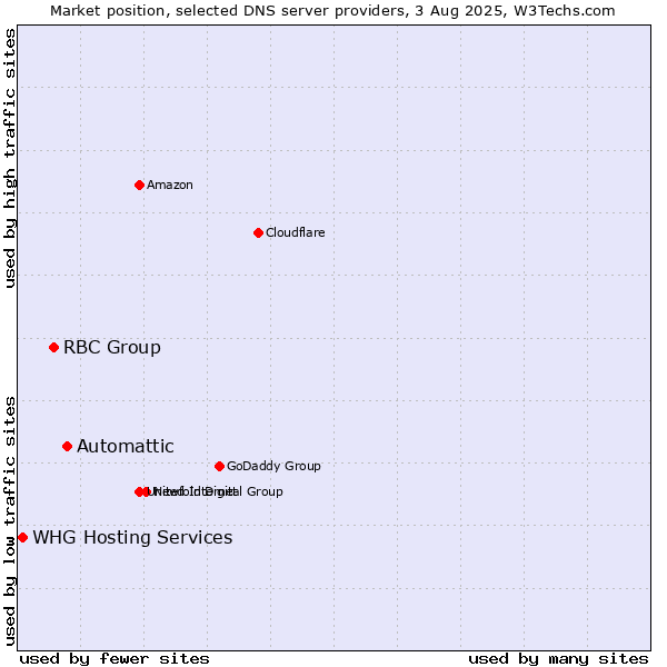 Market position of Automattic vs. RBC Group vs. WHG Hosting Services