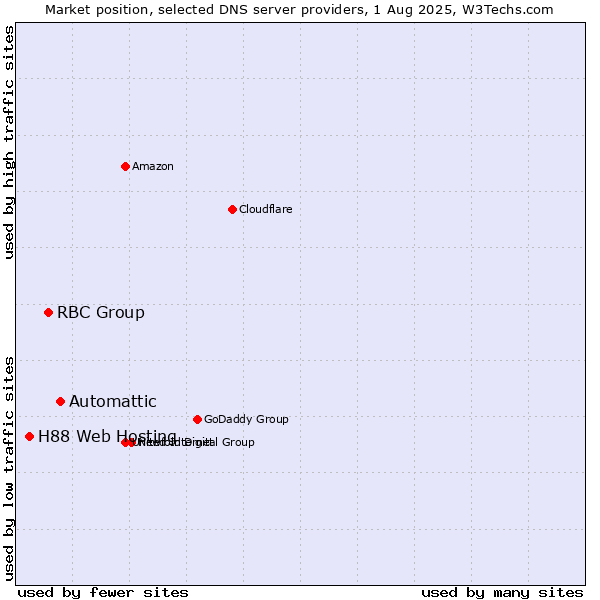 Market position of Automattic vs. RBC Group vs. H88 Web Hosting
