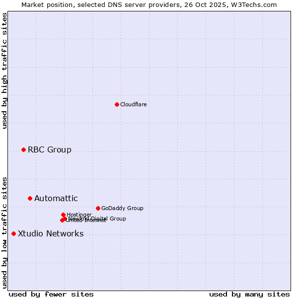 Market position of Automattic vs. RBC Group vs. Xtudio Networks
