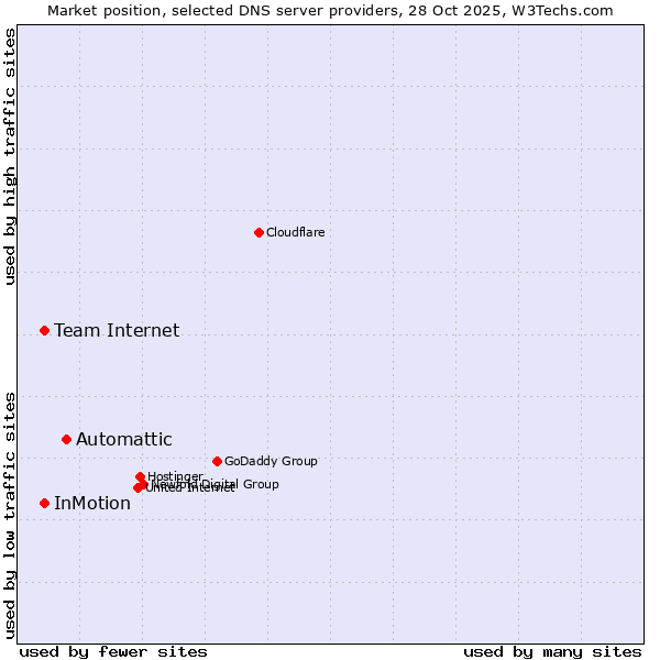 Market position of Automattic vs. Team Internet vs. InMotion