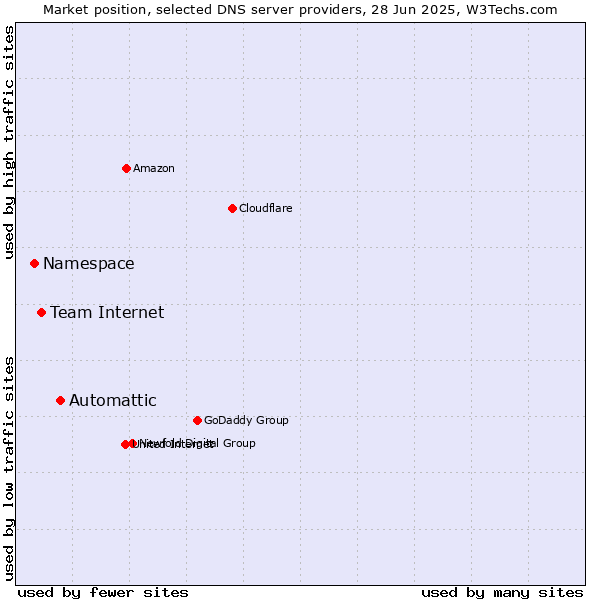 Market position of Automattic vs. Team Internet vs. Namespace