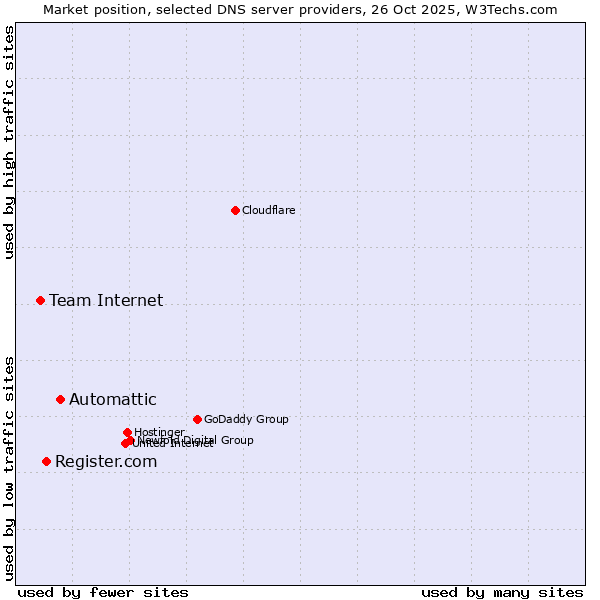 Market position of Automattic vs. Register.com vs. Team Internet