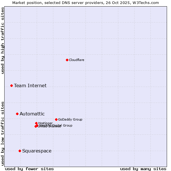 Market position of Squarespace vs. Automattic vs. Team Internet