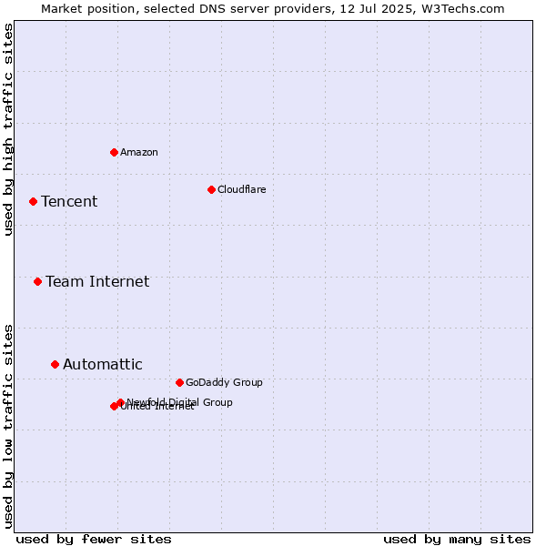 Market position of Automattic vs. Team Internet vs. Tencent