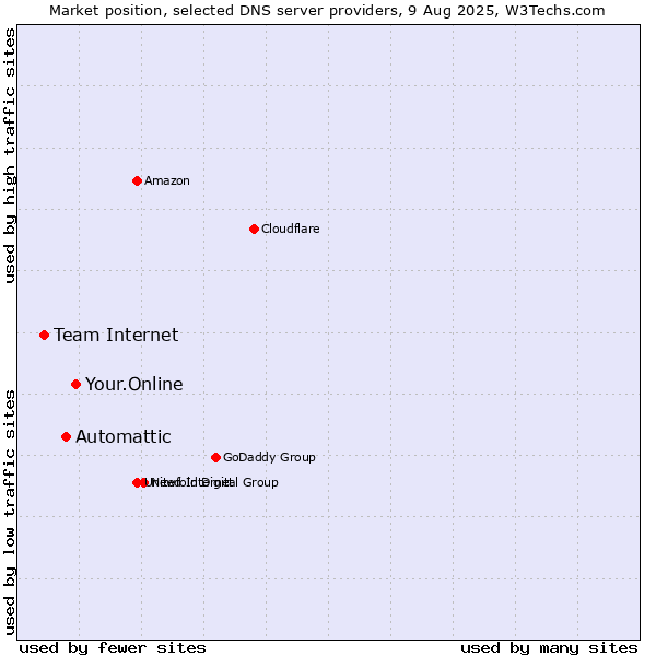 Market position of Your.Online vs. Automattic vs. Team Internet