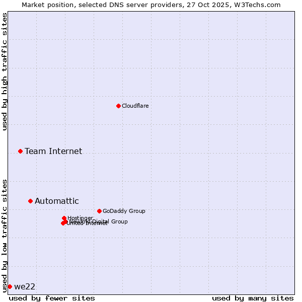 Market position of Automattic vs. Team Internet vs. we22