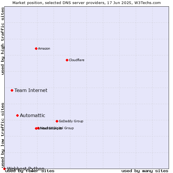 Market position of Automattic vs. Team Internet vs. Webhost Python