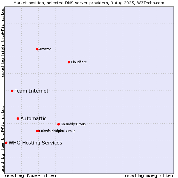 Market position of Automattic vs. Team Internet vs. WHG Hosting Services