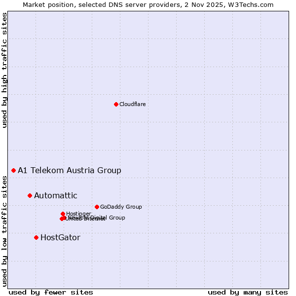 Market position of HostGator vs. Automattic vs. A1 Telekom Austria Group
