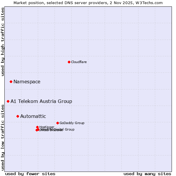 Market position of Automattic vs. Namespace vs. A1 Telekom Austria Group