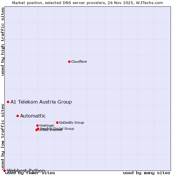 Market position of Automattic vs. A1 Telekom Austria Group vs. Webhost Python