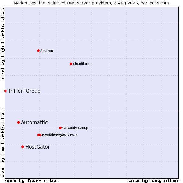 Market position of HostGator vs. Automattic vs. Trillion Group