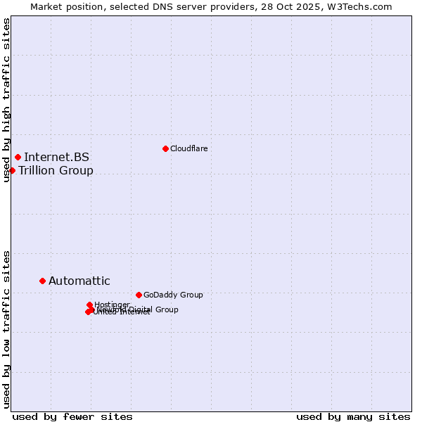 Market position of Automattic vs. Internet.BS vs. Trillion Group