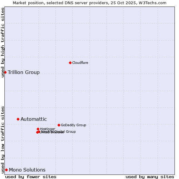 Market position of Automattic vs. Mono Solutions vs. Trillion Group