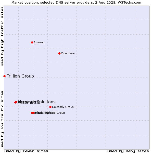 Market position of Network Solutions vs. Automattic vs. Trillion Group