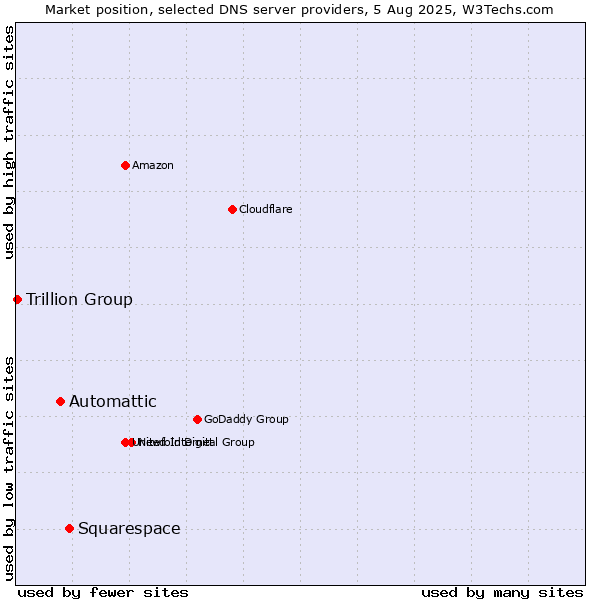 Market position of Squarespace vs. Automattic vs. Trillion Group