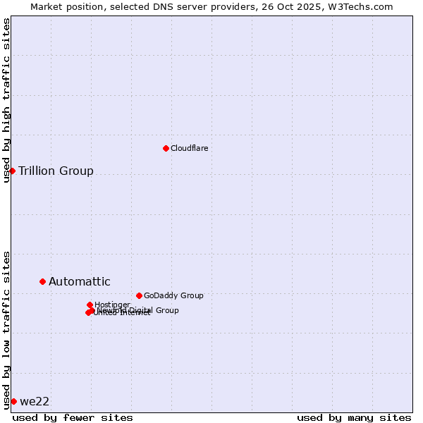 Market position of Automattic vs. we22 vs. Trillion Group