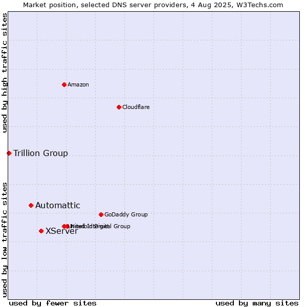 Market position of XServer vs. Automattic vs. Trillion Group