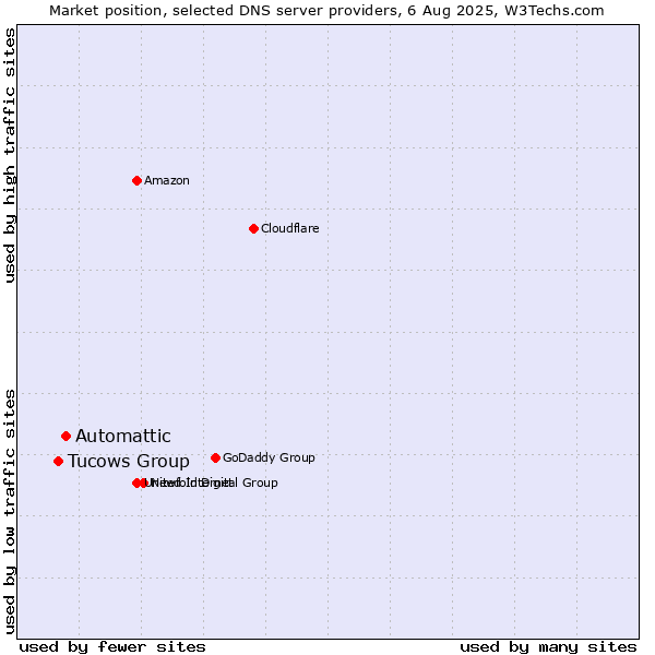 Market position of Automattic vs. Tucows Group