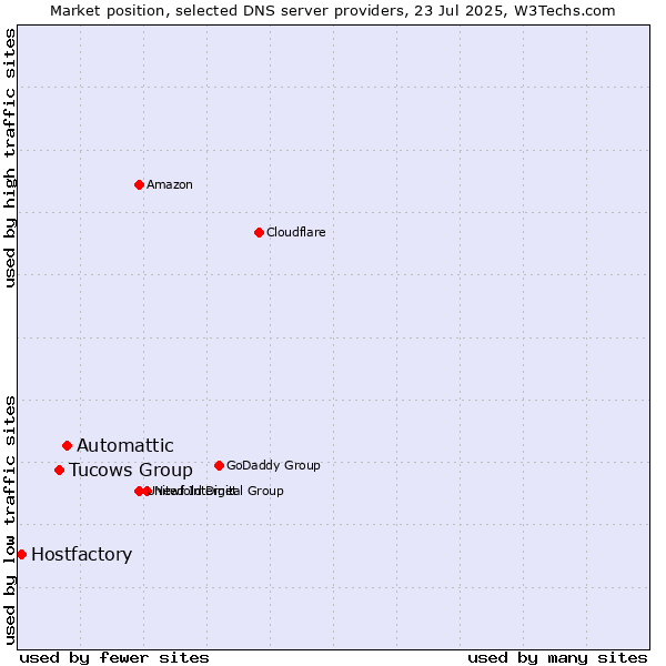 Market position of Automattic vs. Tucows Group vs. Hostfactory
