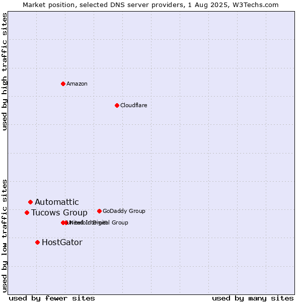 Market position of HostGator vs. Automattic vs. Tucows Group